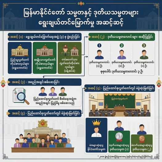 သမ္မတနဲ့ ဒုတိယသမ္မတများ ရွေးချယ်တင်မြှောက်ဖို့ လွှတ်တော်ကိုယ်စားလှယ်များ အစုအဖွဲ့ အစည်းအဝေး ဒီကနေ့မှာကျင်းပ